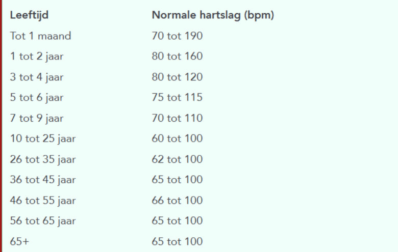Tabel gezonde rusthartslag voor meisjes en vrouwen