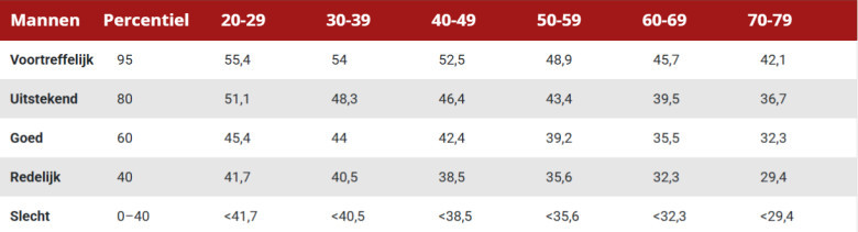 Standaardwaarden VO2 Max voor mannen.