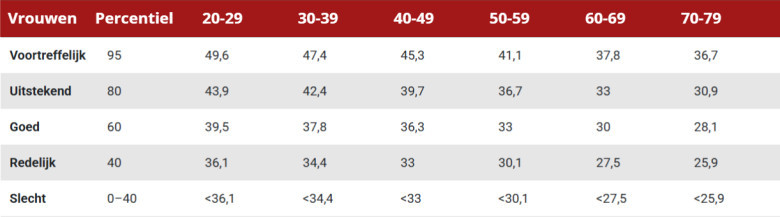 Standaardwaarden VO2 Max voor vrouwen.